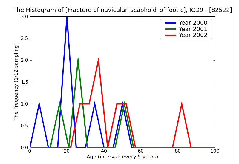 ICD9 Histogram Fracture of navicular_scaphoid_of foot closed