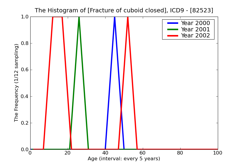 ICD9 Histogram Fracture of cuboid closed