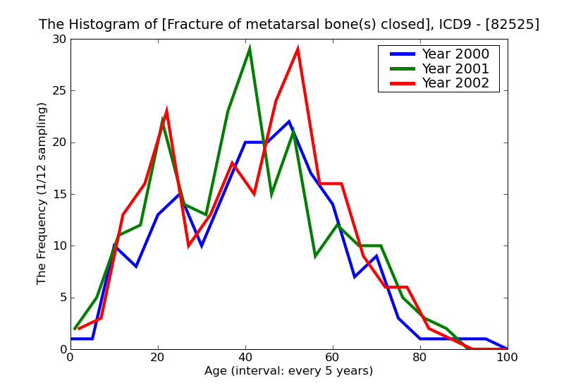 ICD9 Histogram Fracture of metatarsal bone(s) closed