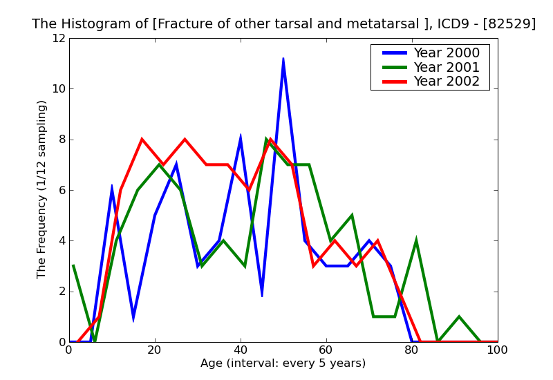 ICD9 Histogram Fracture of other tarsal and metatarsal bones closed