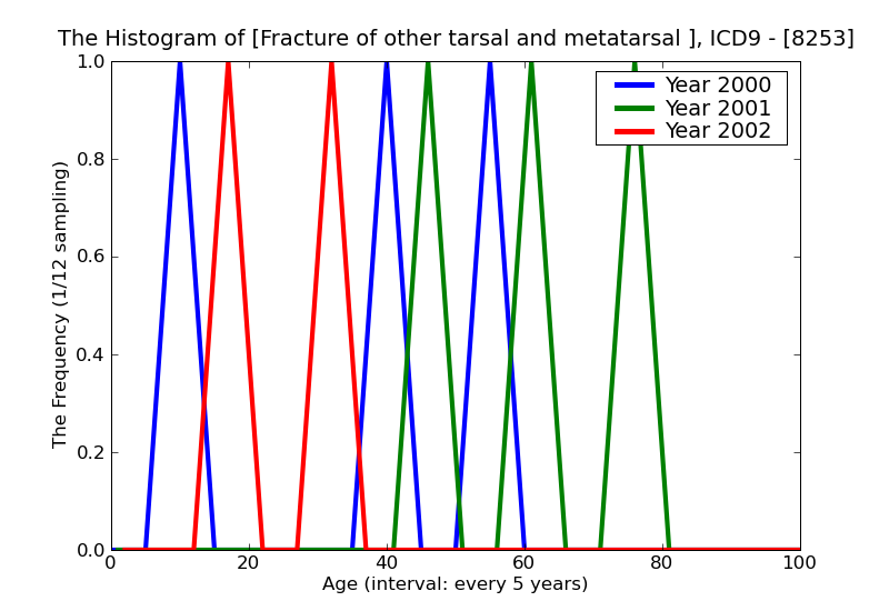 ICD9 Histogram Fracture of other tarsal and metatarsal bones open