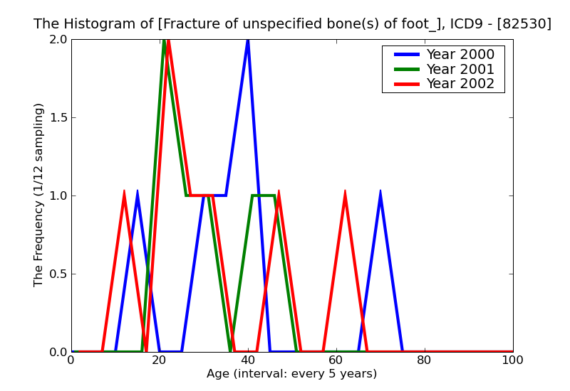 ICD9 Histogram Fracture of unspecified bone(s) of foot_except toes_ open