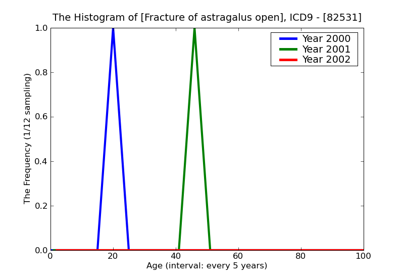 ICD9 Histogram Fracture of astragalus open