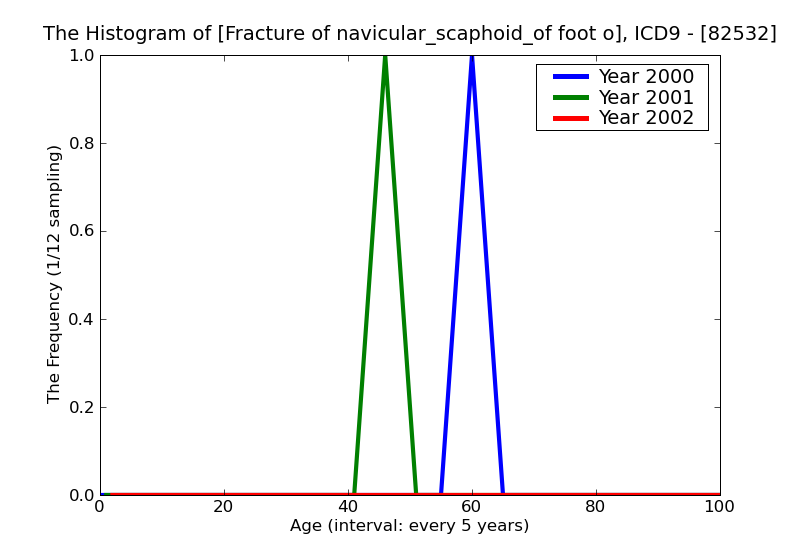 ICD9 Histogram Fracture of navicular_scaphoid_of foot open
