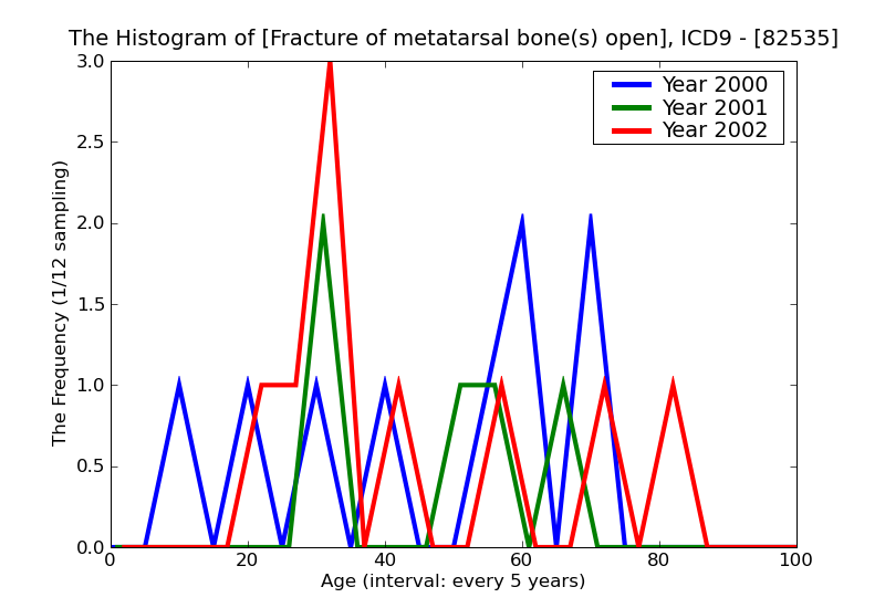 ICD9 Histogram Fracture of metatarsal bone(s) open