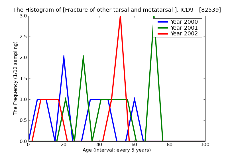 ICD9 Histogram Fracture of other tarsal and metatarsal bones open