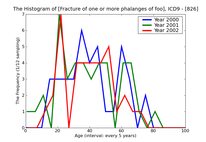 ICD9 Histogram Fracture of one or more phalanges of foot