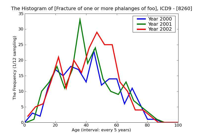 ICD9 Histogram Fracture of one or more phalanges of foot closed