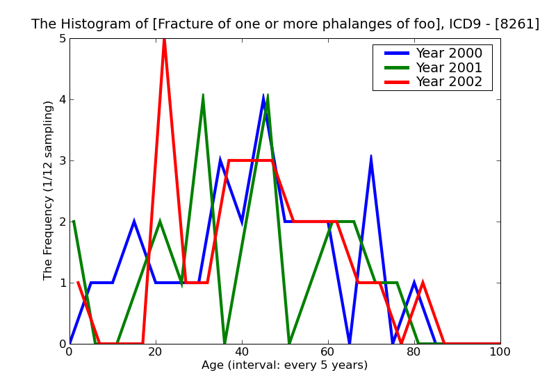 ICD9 Histogram Fracture of one or more phalanges of foot open