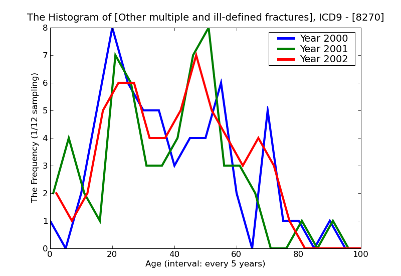 ICD9 Histogram Other multiple and ill-defined fractures of lower limb closed