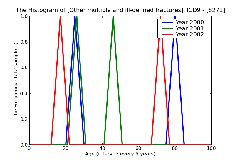 ICD9 Histogram Other multiple and ill-defined fractures of lower limb open