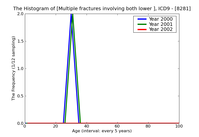 ICD9 Histogram Multiple fractures involving both lower limbs lower with upper limb and lower limb(s) with rib(s) an