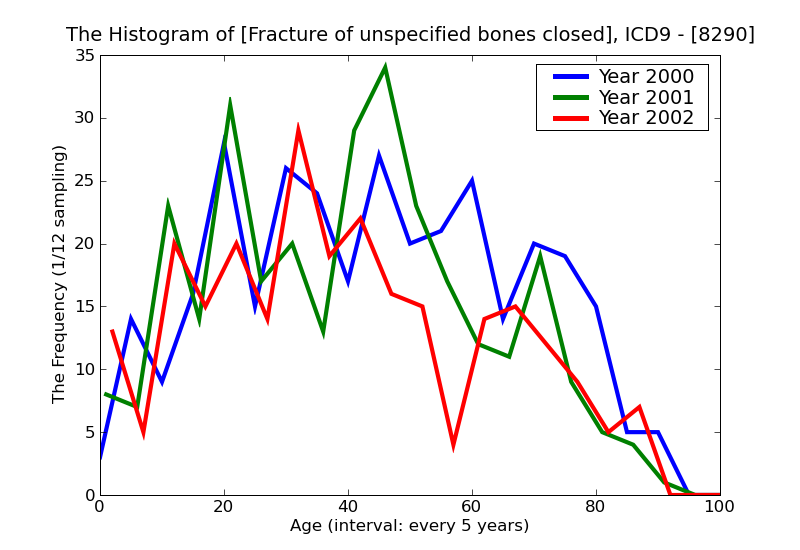 ICD9 Histogram Fracture of unspecified bones closed