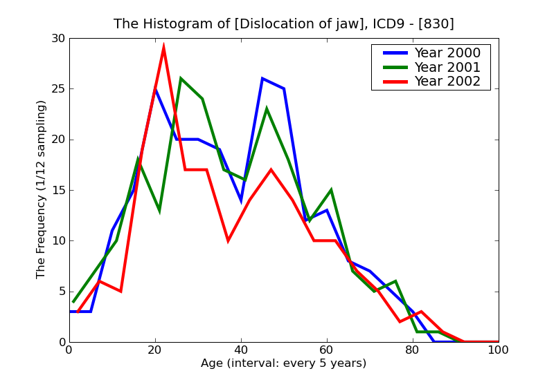 ICD9 Histogram Dislocation of jaw