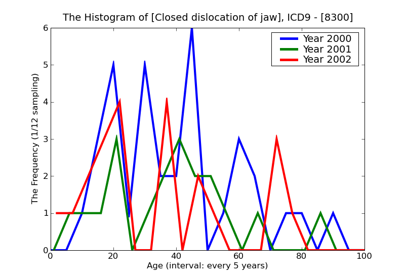 ICD9 Histogram Closed dislocation of jaw