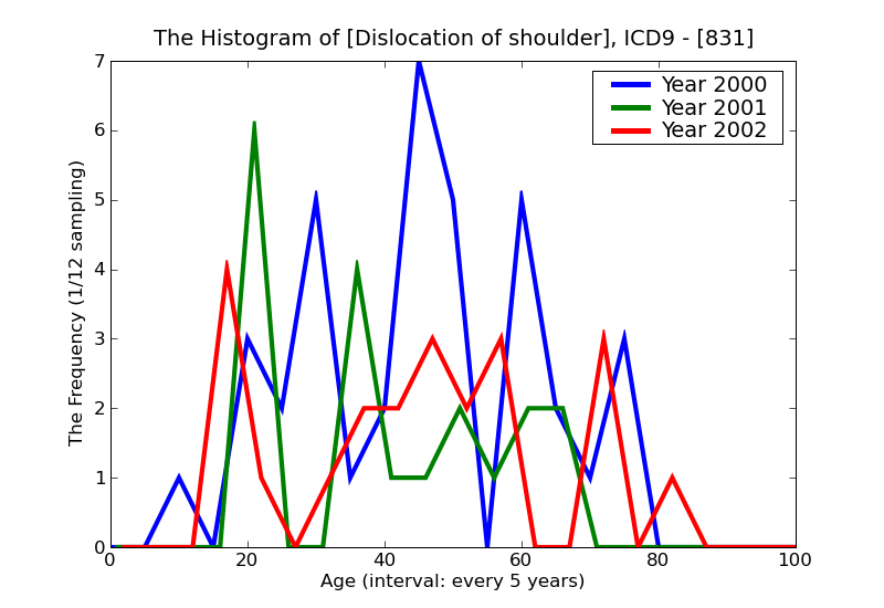 ICD9 Histogram Dislocation of shoulder