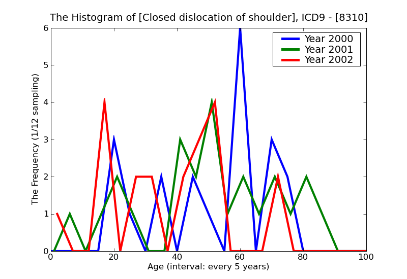 ICD9 Histogram Closed dislocation of shoulder