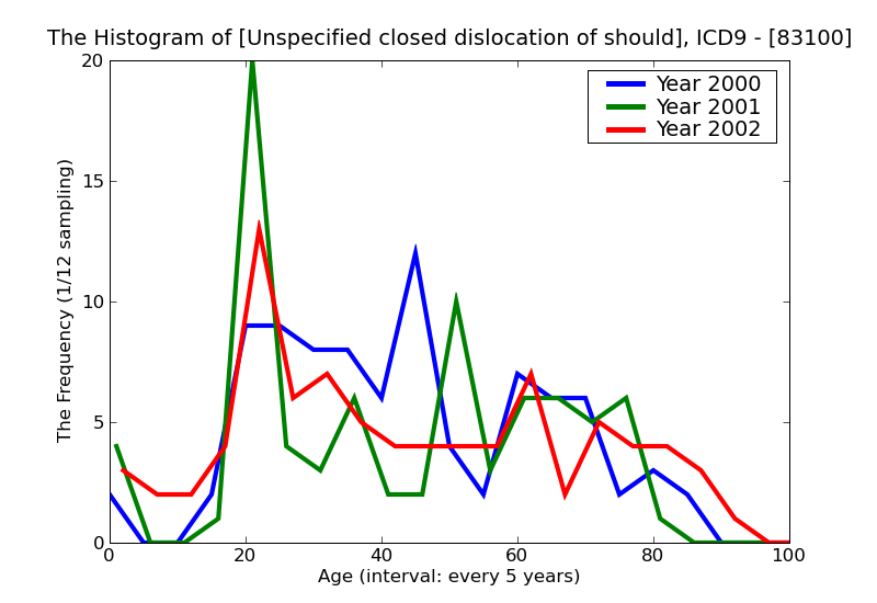 ICD9 Histogram Unspecified closed dislocation of shoulder