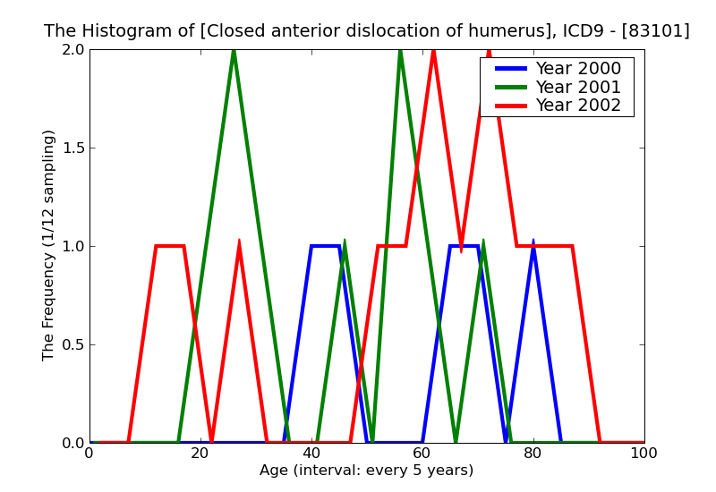ICD9 Histogram Closed anterior dislocation of humerus