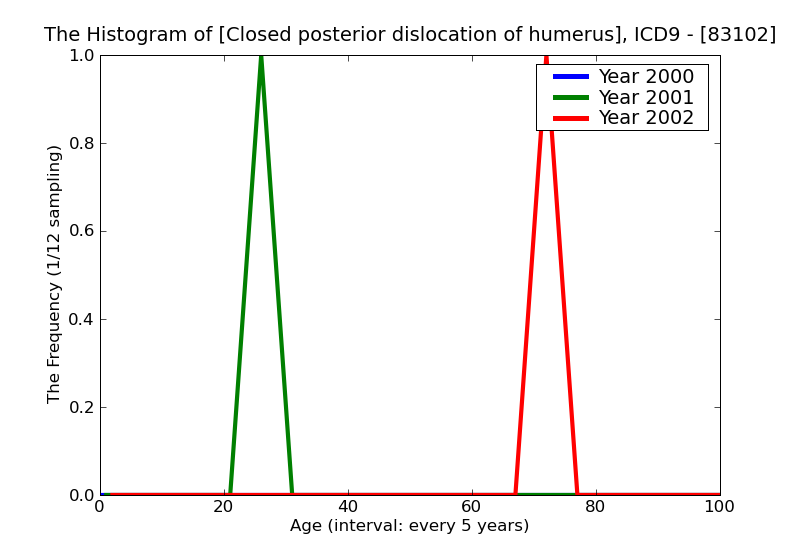 ICD9 Histogram Closed posterior dislocation of humerus