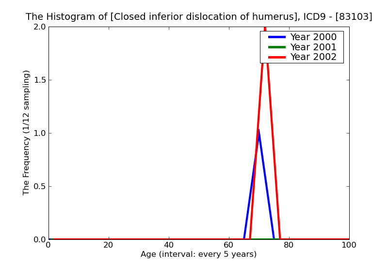 ICD9 Histogram Closed inferior dislocation of humerus