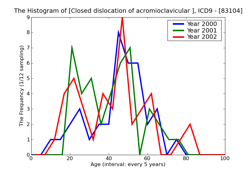ICD9 Histogram Closed dislocation of acromioclavicular (joint)