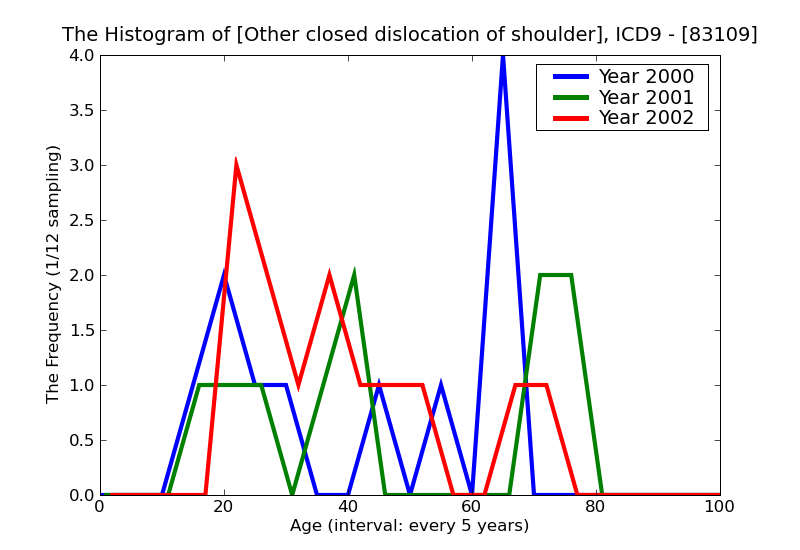 ICD9 Histogram Other closed dislocation of shoulder
