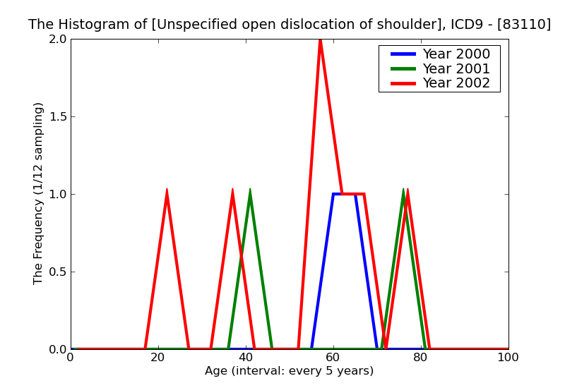 ICD9 Histogram Unspecified open dislocation of shoulder