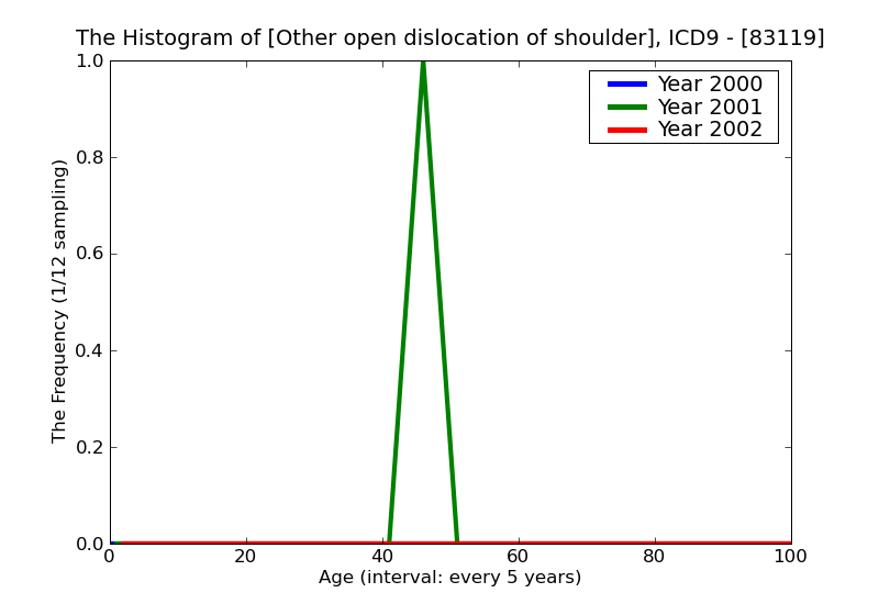ICD9 Histogram Other open dislocation of shoulder