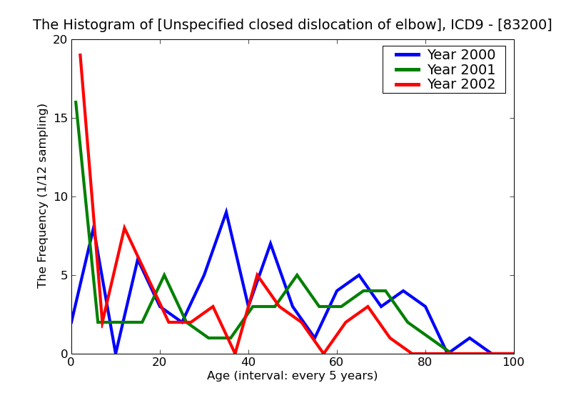 ICD9 Histogram Unspecified closed dislocation of elbow