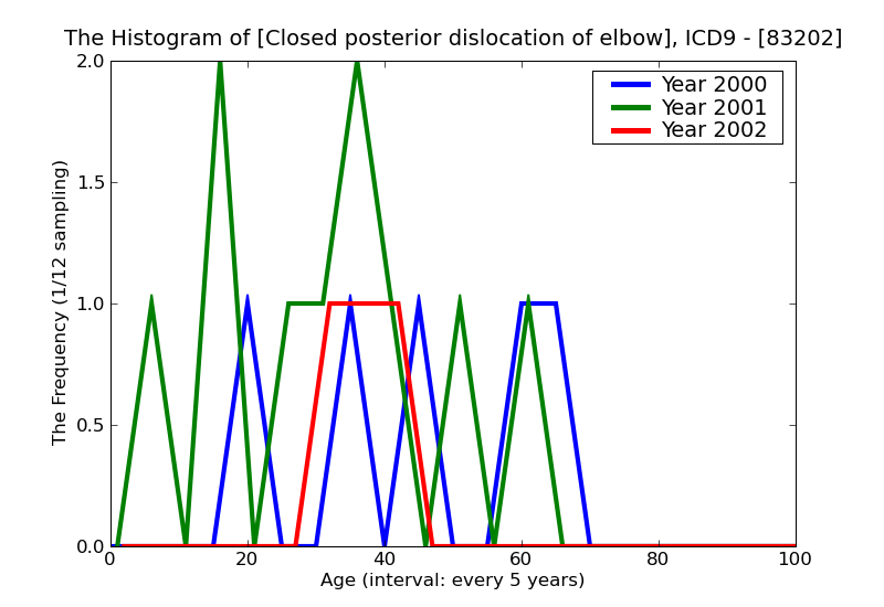 ICD9 Histogram Closed posterior dislocation of elbow