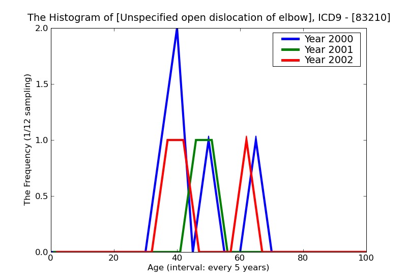 ICD9 Histogram Unspecified open dislocation of elbow