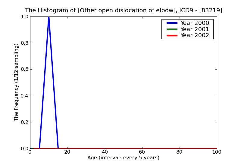 ICD9 Histogram Other open dislocation of elbow