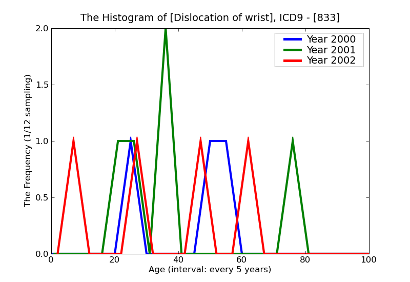 ICD9 Histogram Dislocation of wrist