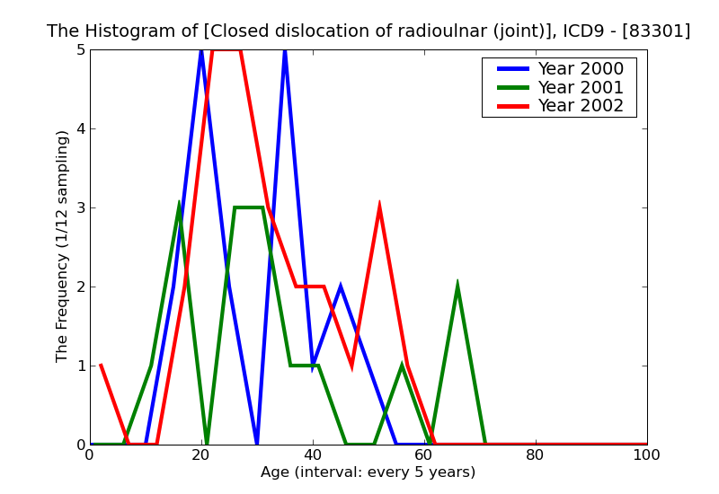 ICD9 Histogram Closed dislocation of radioulnar (joint) of distal