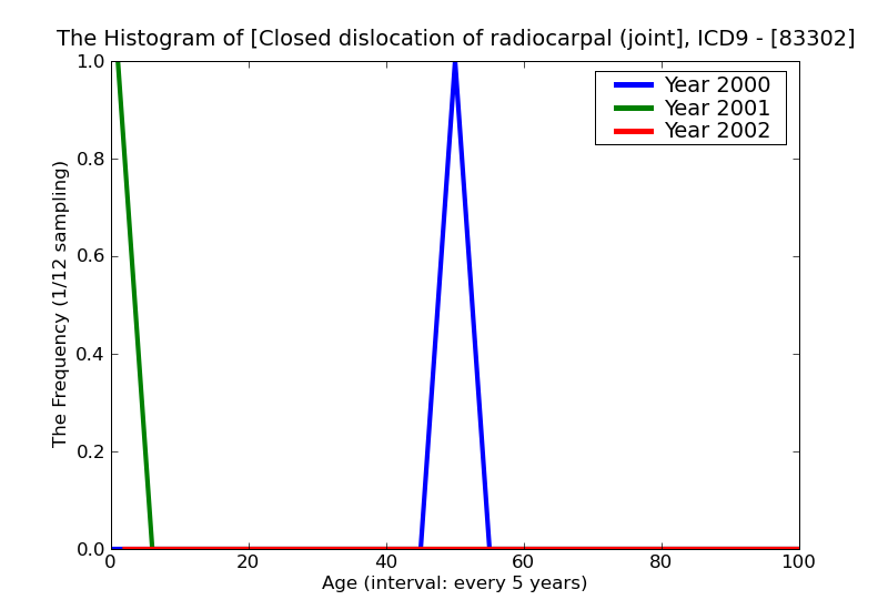 ICD9 Histogram Closed dislocation of radiocarpal (joint)
