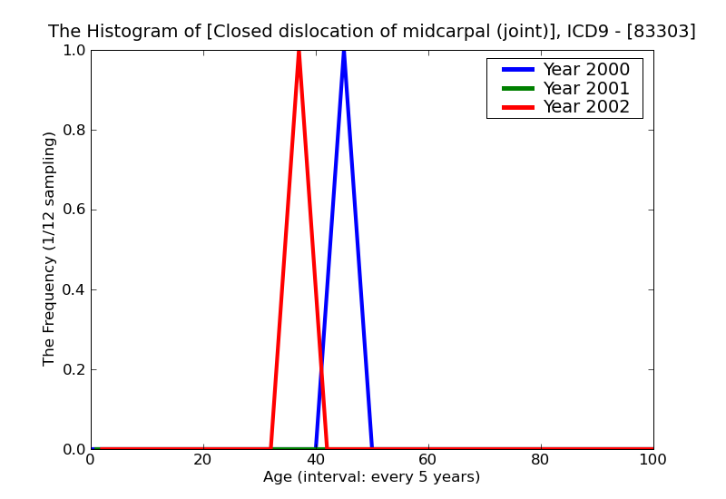 ICD9 Histogram Closed dislocation of midcarpal (joint)