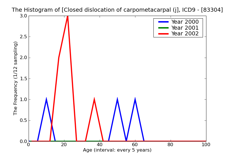 ICD9 Histogram Closed dislocation of carpometacarpal (joint)