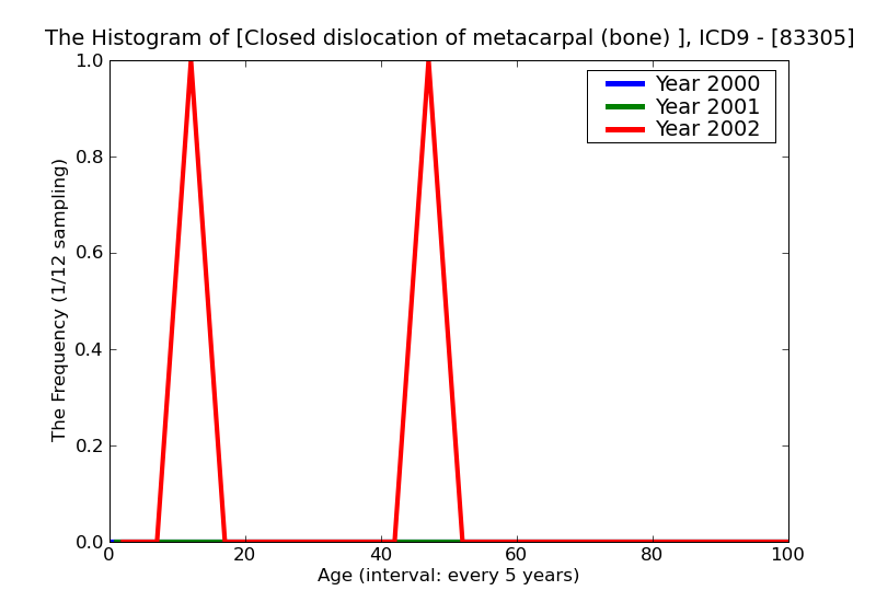 ICD9 Histogram Closed dislocation of metacarpal (bone) of proximal end of wrist
