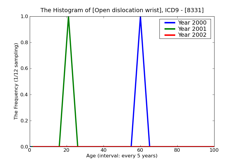 ICD9 Histogram Open dislocation wrist