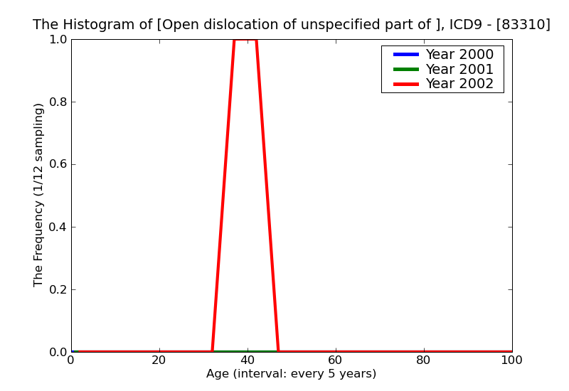 ICD9 Histogram Open dislocation of unspecified part of wrist