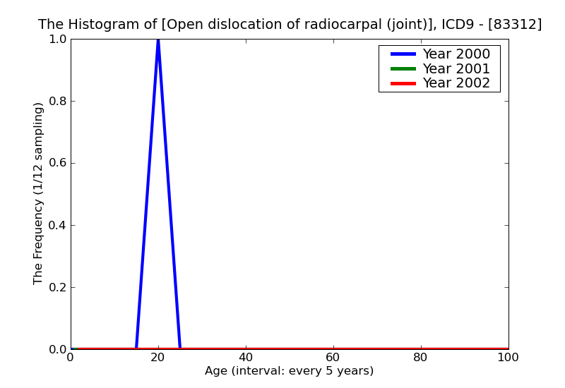 ICD9 Histogram Open dislocation of radiocarpal (joint)