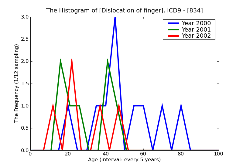 ICD9 Histogram Dislocation of finger