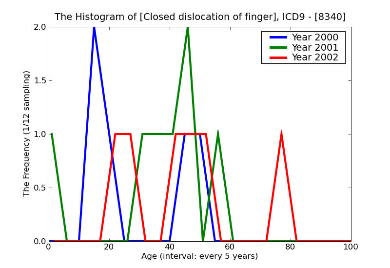 ICD9 Histogram Closed dislocation of finger