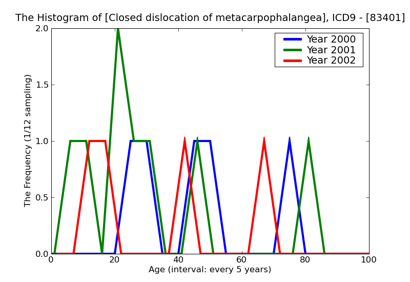 ICD9 Histogram Closed dislocation of metacarpophalangeal (joint)