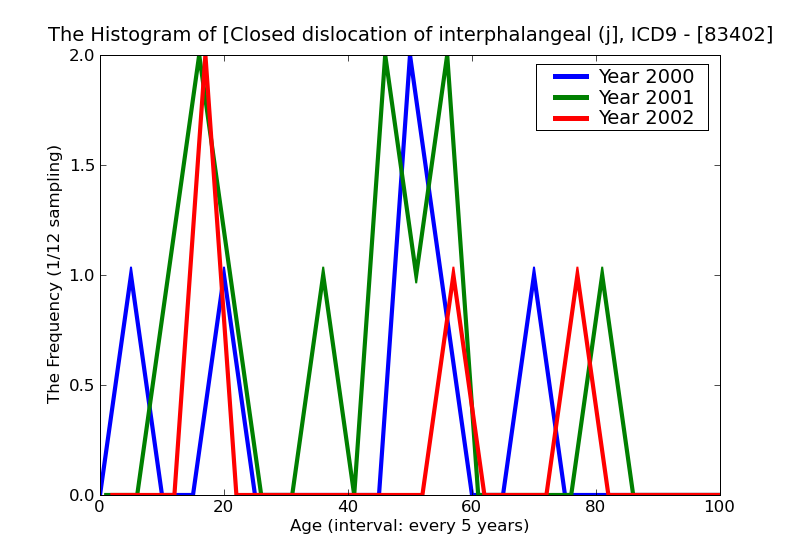 ICD9 Histogram Closed dislocation of interphalangeal (joint) of hand