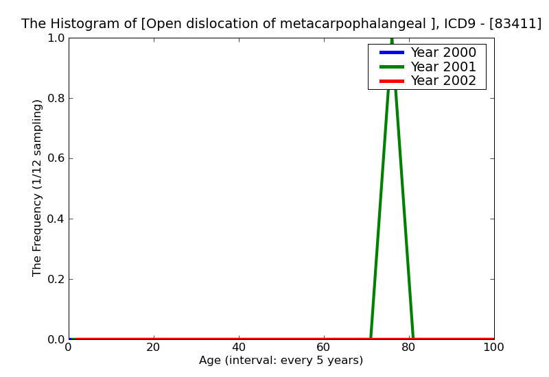 ICD9 Histogram Open dislocation of metacarpophalangeal (joint)
