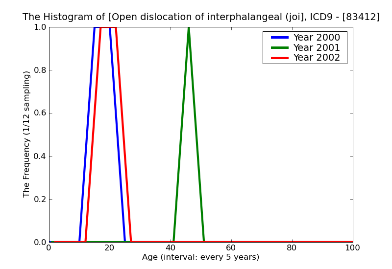 ICD9 Histogram Open dislocation of interphalangeal (joint) of hand