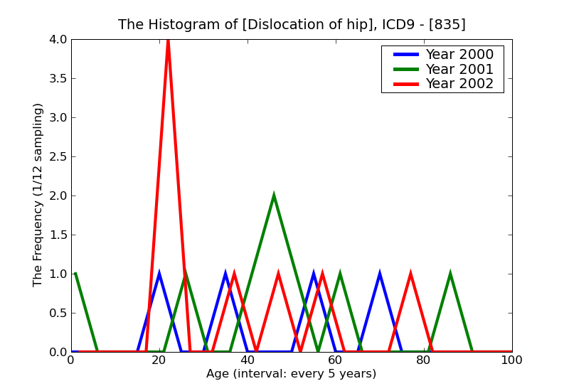ICD9 Histogram Dislocation of hip