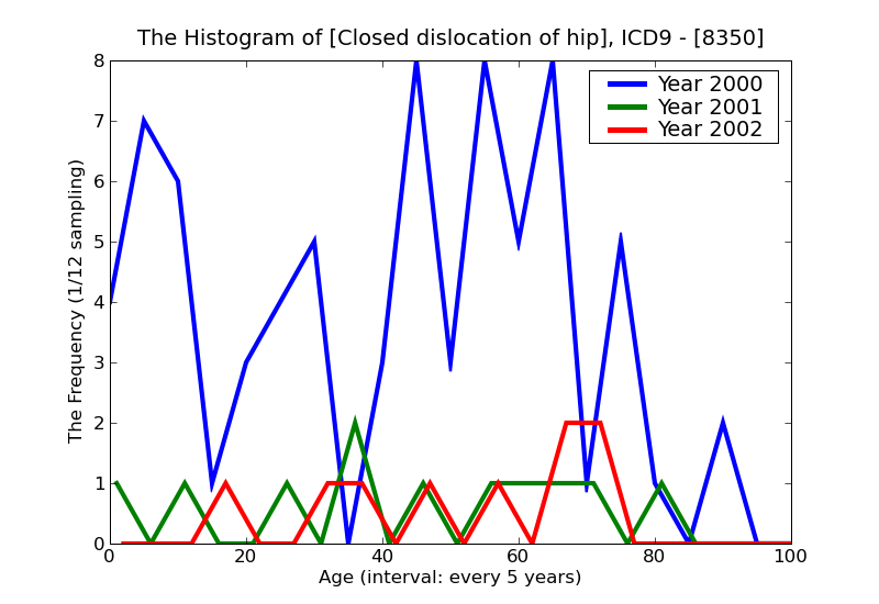 ICD9 Histogram Closed dislocation of hip